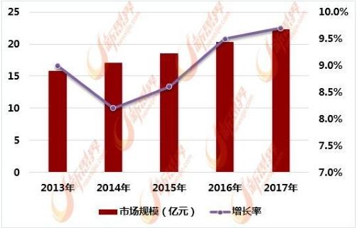 磁疗仪器市场规模